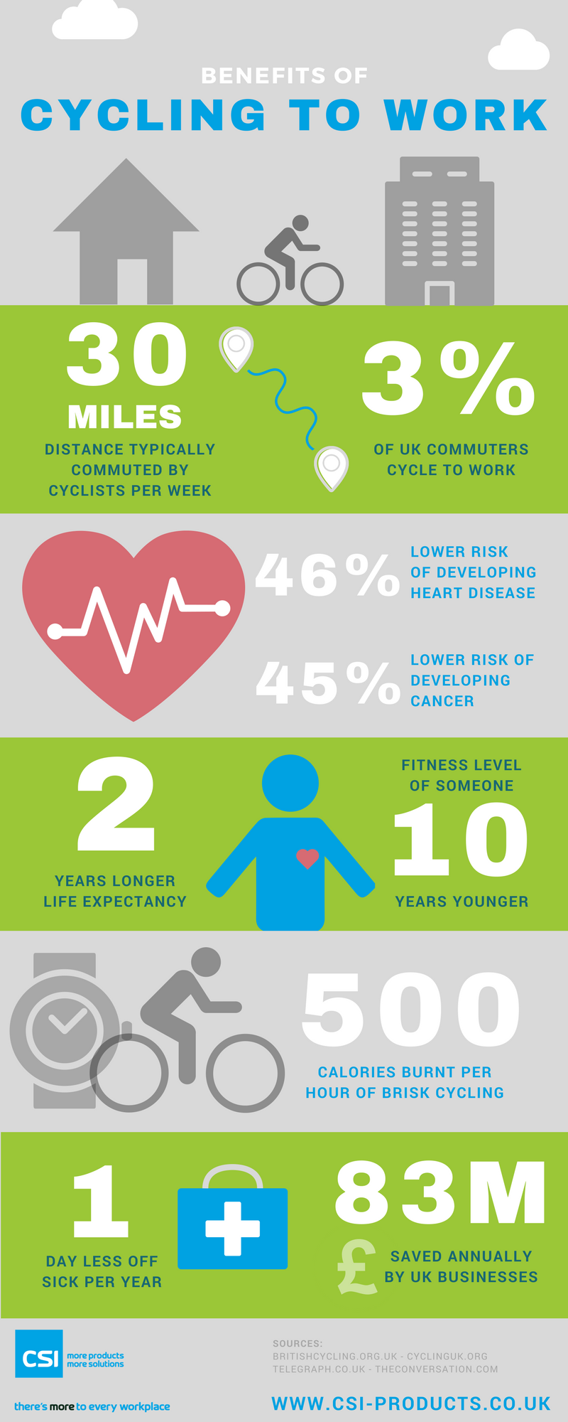 Cycling to Work infographic